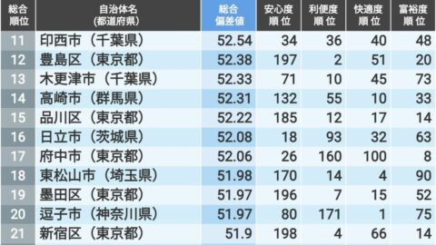 ｢住みよさランキング2025｣関東版トップ100【再配信】 | 住みよさランキング | 東洋経済オンライン