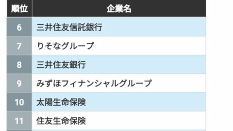 就活生1.4万人が選ぶ業界別･人気企業ランキング【再配信】 | 就職四季報プラスワン | 東洋経済オンライン