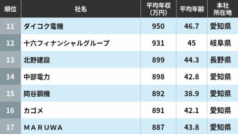 平均年収ランキング｢中部に本社を置く351社｣ | 企業ランキング | 東洋経済オンライン