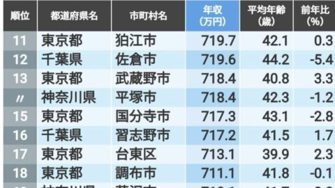｢公務員の年収｣が高い自治体ランキングTOP500【再配信】 | 賃金・生涯給料ランキング | 東洋経済オンライン