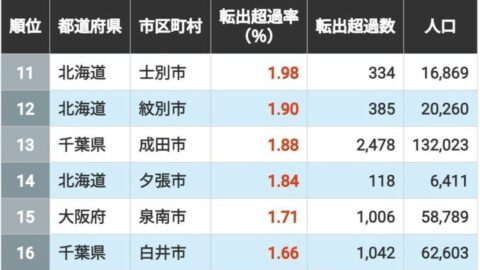人が去る｢転出超過率｣の高い自治体ランキング【再配信】 | 賃金・生涯給料ランキング | 東洋経済オンライン