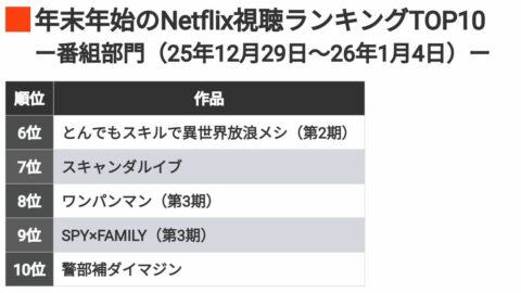 冬休み｢Netflix視聴ランキング｣の”意外な結果” | 今見るべきネット配信番組 | 東洋経済オンライン