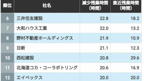 10年間で残業時間を減らした企業ランキング | ダイジェスト版 | 東洋経済オンライン