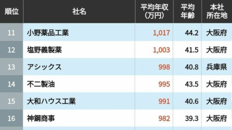 平均年収ランキング｢近畿｣に本社を置く504社 | 企業ランキング | 東洋経済オンライン