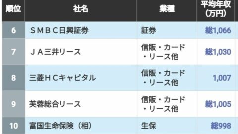 1000万円超が9社｢金融｣平均年収ランキングTOP25 | ダイジェスト版 | 東洋経済オンライン