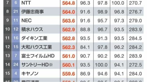 2026年最新版｢CSR企業ランキング｣トップ50 | ダイジェスト版 | 東洋経済オンライン
