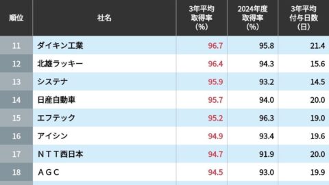 ｢有給休暇の取得率が高い会社｣ランキング | ダイジェスト版 | 東洋経済オンライン