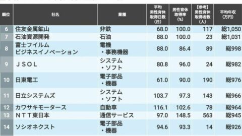 子育てしやすく｢年収も高い｣企業ランキング50 | 就職四季報プラスワン | 東洋経済オンライン