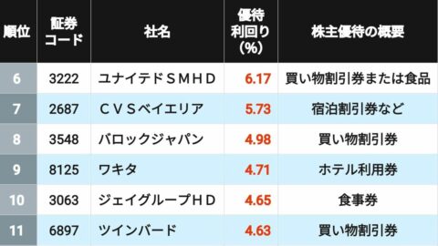 首位70％超､株主優待が高利回りの2月企業TOP50 | 企業ランキング | 東洋経済オンライン