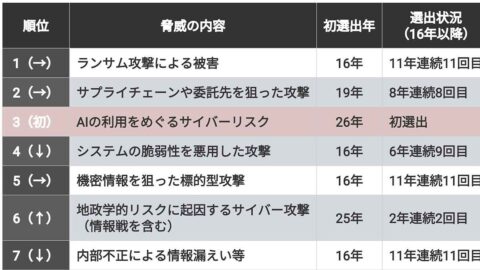 セキュリティ｢10大脅威｣､トップ3入りの”新顔” | 東洋経済Tech×サイバーセキュリティ | 東洋経済オンライン