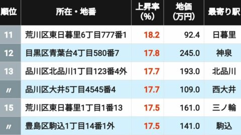 【26年版】｢東京の住宅地｣地価上昇率トップ506 | 街･住まい | 東洋経済オンライン