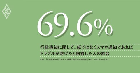 行政DXの本丸は「通知」の電子化、スマホ通知なら防げたトラブル多数、マイナポータルで電子化を急げ – 数字は語る