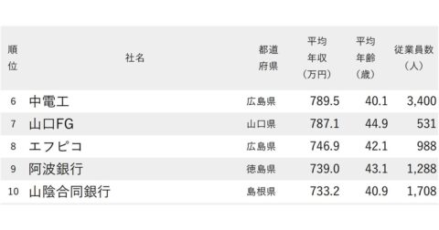 年収が高い会社ランキング2025【中国＆四国地方・106社完全版】マツダ・サンマルク・青山商事は何位？ – ニッポンなんでもランキング！