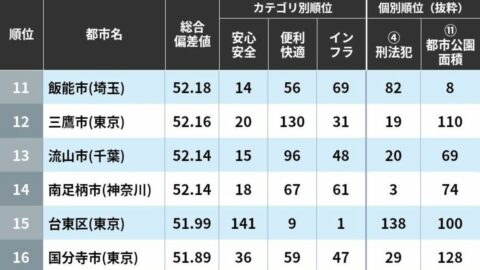 ｢子育てしやすい自治体｣東京圏トップ100 | 住みよさランキング | 東洋経済オンライン