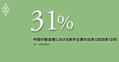 低価格戦略のハイテク輸出頼み、中国景気は持続可能か？高まる企業と銀行部門の負担 – 数字は語る