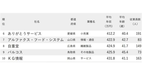 年収が低い会社ランキング2025【中国＆四国地方・75社完全版】弁当人気のコンビニ企業が15位 – ニッポンなんでもランキング！
