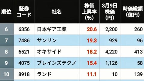 ｢令和の石油危機｣で株価が逆行高したTOP126社 | 企業ランキング | 東洋経済オンライン