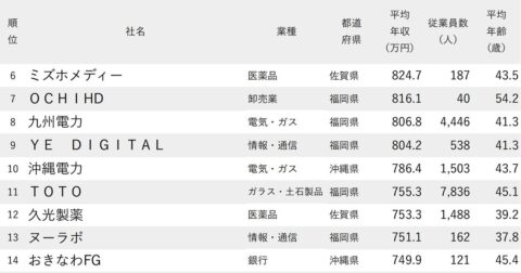 年収が高い会社ランキング2025【九州＆沖縄地方・100社完全版】JR九州、久光製薬は何位？ – ニッポンなんでもランキング！