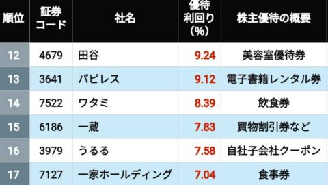 10％超が11社｢優待利回りの高い｣3月企業100選 | 企業ランキング | 東洋経済オンライン