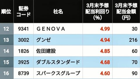 首位6％超｢3月配当利回りが高い｣銘柄TOP202 | 企業ランキング | 東洋経済オンライン