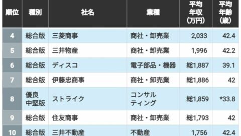 中堅企業含む｢平均年収”高い”｣TOP100ランキング | 就職四季報プラスワン | 東洋経済オンライン