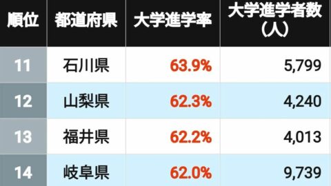首位74％｢大学進学率の高い都道府県｣ランキング | 学校・受験 | 東洋経済オンライン