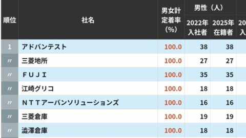 新卒社員が3年後も定着している会社ランキング | CSR企業総覧 | 東洋経済オンライン