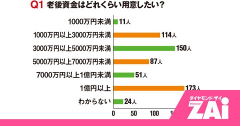 読者の「老後資金」目標額を発表！年200万円配当でも安心できない？【月刊マネー誌ダイヤモンド・ザイ】 – ホットニュース from ZAi