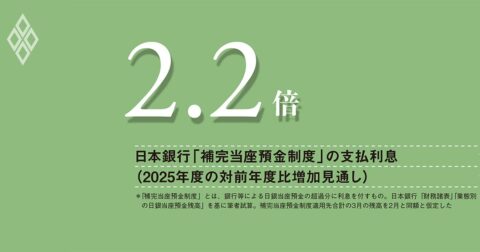 日銀の過大なバランスシートが招く、市場機能低下と財政従属懸念、QT継続と準備預金付利の階層化を急げ – 数字は語る