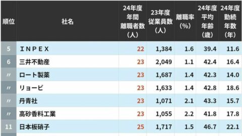 離職する人が少ない大企業ランキングTOP100 | ダイジェスト版 | 東洋経済オンライン