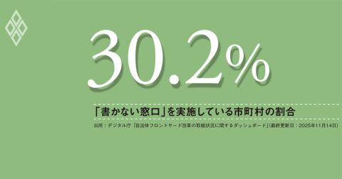 自治体DXで進む「書かない窓口」記載台撤去やリモート対応も前進、国主導でデジタル基盤を整備せよ – 数字は語る