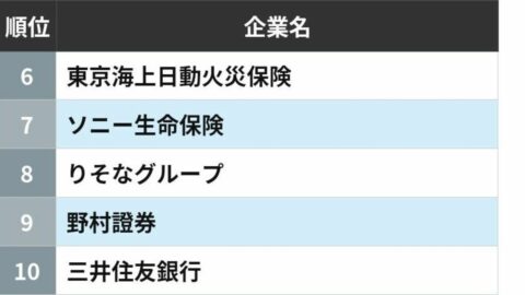 2万人の学生が投票した業界別就職人気ランキング | 就職四季報プラスワン | 東洋経済オンライン