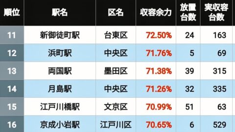 【26年版】自転車通いに便利な都内の駅TOP300 | 街･住まい | 東洋経済オンライン