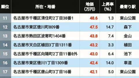 【26年版】地価が高い｢愛知の住宅地｣トップ301 | 街･住まい | 東洋経済オンライン