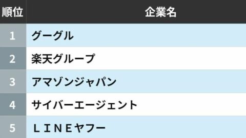 就活生からの人気が高い｢IT企業ランキング｣ | 企業ランキング | 東洋経済オンライン