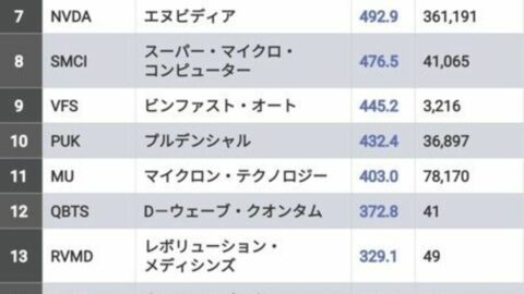 【米国株増収率ランキング】エヌビディアを超える高成長企業は？　AI軸に次世代テクノロジーを担うスター候補が続々 | 政治・経済・投資 | 東洋経済オンライン
