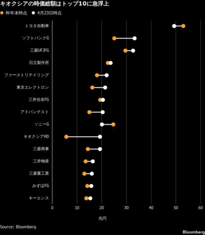 半導体メモリー大手のキオクシアがついに時価総額トップ10入り､昨年末の43位から一気に浮上した背景事情とは？ | 政治・経済・投資 | 東洋経済オンライン