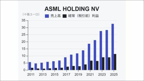 オランダ半導体ASML決算が示した｢工場を増やさず供給を倍にする｣4つのレバー／”需要が供給を上回る状態が続く” | 政治・経済・投資 | 東洋経済オンライン