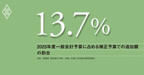 政府の財政運営に市場は警戒、財政規律の向上には、多年度予算編成の導入が不可欠 – 数字は語る