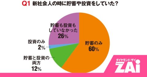 「給料はどこへ消えた？」読者の“新社会人のときの失敗談”を公表！【一番売れてる月刊マネー誌ダイヤモンドZAi】 – ホットニュース from ZAi