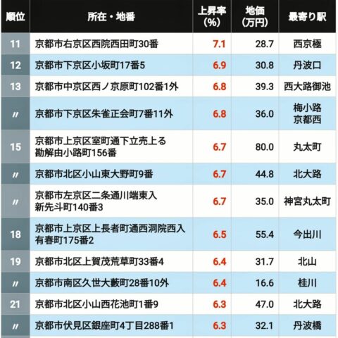 【2026年版】｢京都府の住宅地｣地価上昇率ランキングTOP300 3位は桂川､2位が東山､では13.7％UPで首位に輝いたのは？ | ライフ | 東洋経済オンライン