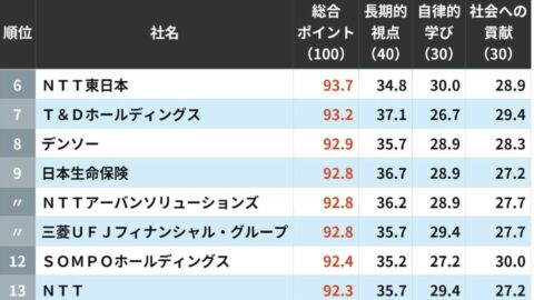 ｢社員のキャリア形成に熱心な会社｣トップ300　3位は住友生命保険で2位はNTT西日本…では1位は？ | ビジネス | 東洋経済オンライン
