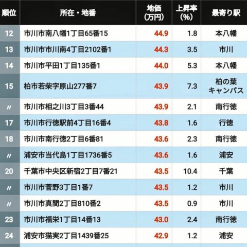 【2026年版】地価が高い｢千葉県の住宅地｣ランキングTOP300 3位は本八幡､2位が津田沼､では1位になった地点は？ | ライフ | 東洋経済オンライン