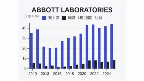 アボット･ラボラトリーズはなぜ｢大腸がん検査企業｣のM&Aに3兆円以上払ったのか／仕組みで回る成長モデル | 政治・経済・投資 | 東洋経済オンライン