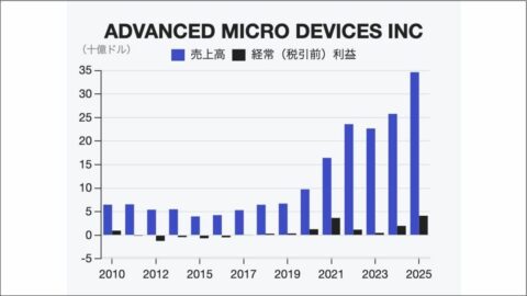 半導体大手エヌビディアのライバルAMD､最新決算が示した需要構造…メタ･オープンAIとの戦略提携も | 政治・経済・投資 | 東洋経済オンライン