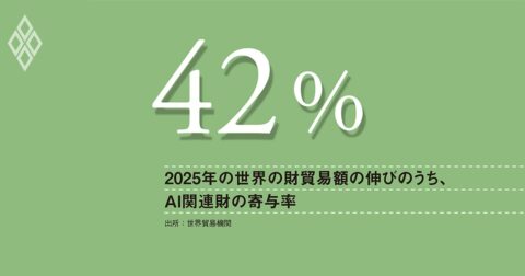 AI投資に救われた世界貿易、高関税でも昨年は5％近い伸び、2026年は2.5％へ減速か – 数字は語る