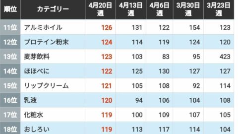 ナフサ不足の影響はラップや手袋だけじゃない…ホルムズ危機下で｢売れたもの｣｢売れなかった｣商品トップ30 | ライフ | 東洋経済オンライン