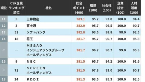 最新版｢ESG企業ランキング｣トップ200…5位はJ.フロント リテイリング4位SOMPOホールディングス､ではトップ3は？ | ライフ | 東洋経済オンライン