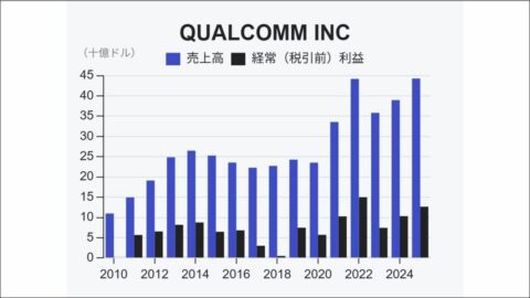 半導体大手クアルコムの決算が映した”メモリー連鎖” データセンターのAI需要が中国スマホの生産を絞らせている | 政治・経済・投資 | 東洋経済オンライン