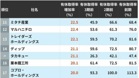 急改善！有休取得率が伸びた企業ランキング…上位50社から見えた｢休める職場｣の実態 | ライフ | 東洋経済オンライン